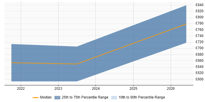 Contractor daily rate distribution trend for jobs in Shropshire citing Investment Banking