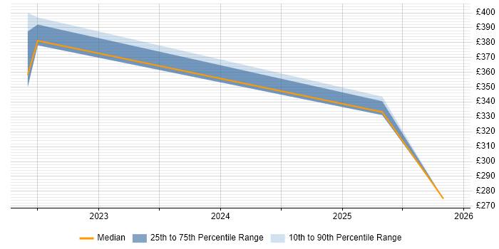 Contractor daily rate distribution trend for jobs in Shropshire citing IoT