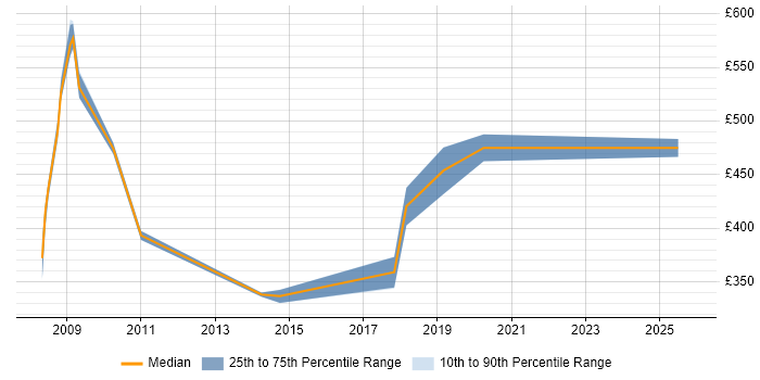 Contractor daily rate distribution trend for jobs in Shropshire citing ISO/IEC 27001