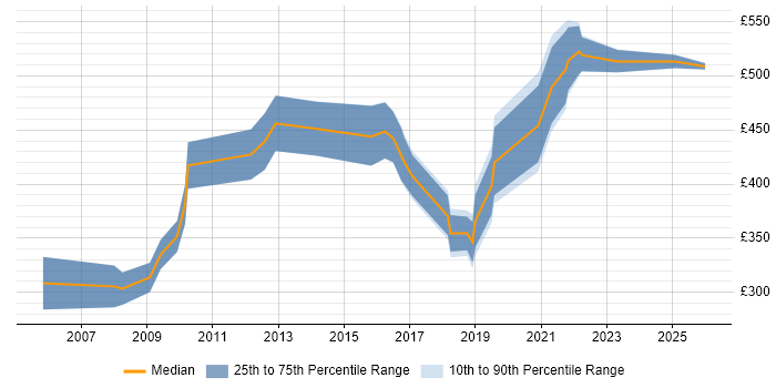 Contractor daily rate distribution trend for IT Manager job vacancies in Shropshire