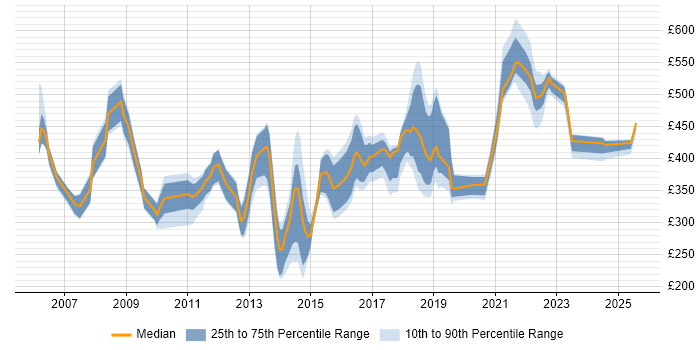 Contractor daily rate distribution trend for jobs in Shropshire citing ITIL Contractor daily rate distribution trend for jobs in Shropshire citing ITIL