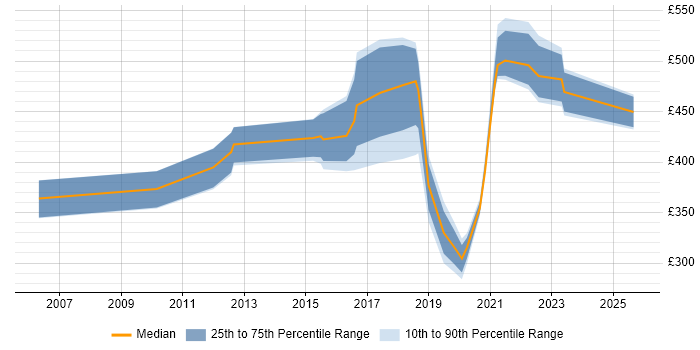 Contractor daily rate distribution trend for jobs in Shropshire citing ITSM