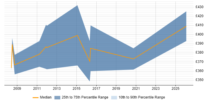 Contractor daily rate distribution trend for J2EE Developer job vacancies in Shropshire