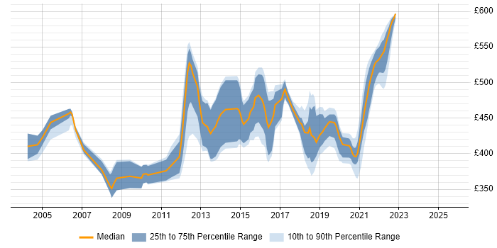 Contractor daily rate distribution trend for jobs in Shropshire citing J2EE