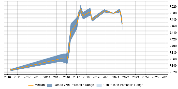 Contractor daily rate distribution trend for jobs in Shropshire citing J2SE