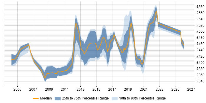 Contractor daily rate distribution trend for jobs in Shropshire citing Jakarta EE