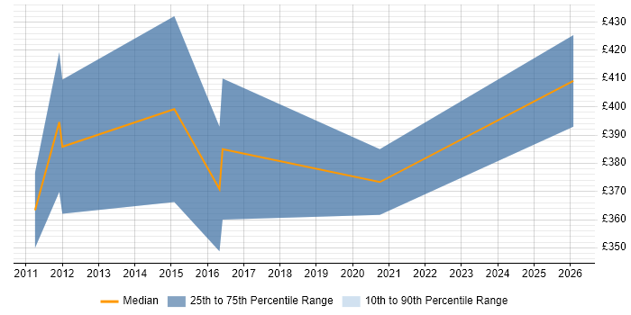 Contractor daily rate distribution trend for Java/J2EE Developer job vacancies in Shropshire