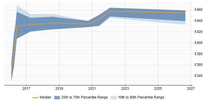 Contractor daily rate distribution trend for Java Software Developer job vacancies in Shropshire