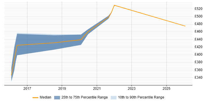 Contractor daily rate distribution trend for Java Software Engineer job vacancies in Shropshire