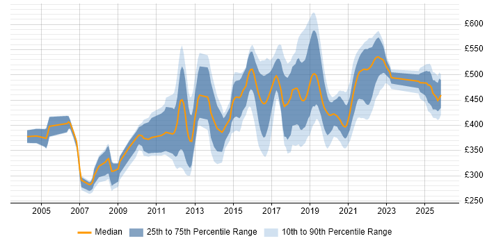 Contractor daily rate distribution trend for jobs in Shropshire citing Java