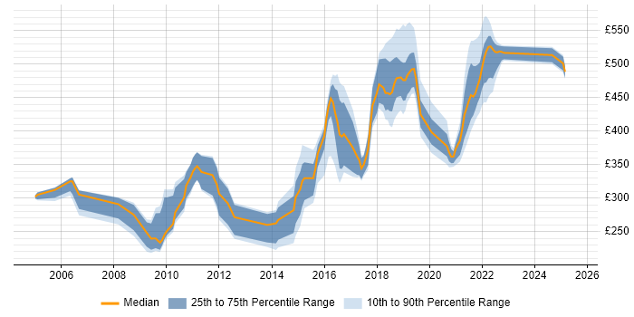 Contractor daily rate distribution trend for jobs in Shropshire citing JavaScript Contractor daily rate distribution trend for jobs in Shropshire citing JavaScript