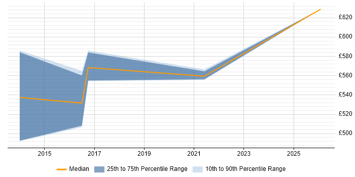 Contractor daily rate distribution trend for jobs in Shropshire citing JAX-RS