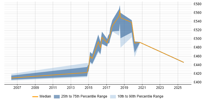 Contractor daily rate distribution trend for jobs in Shropshire citing JBoss Contractor daily rate distribution trend for jobs in Shropshire citing JBoss
