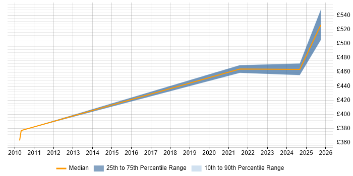 Contractor daily rate distribution trend for jobs in Shropshire citing JDBC