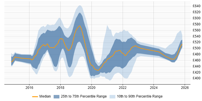 Contractor daily rate distribution trend for jobs in Shropshire citing Jenkins
