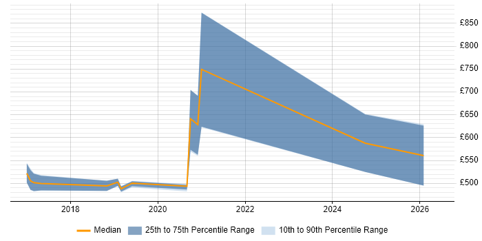 Contractor daily rate distribution trend for JIRA Engineer job vacancies in Shropshire