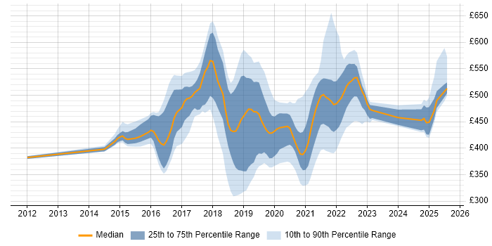 Contractor daily rate distribution trend for jobs in Shropshire citing JIRA