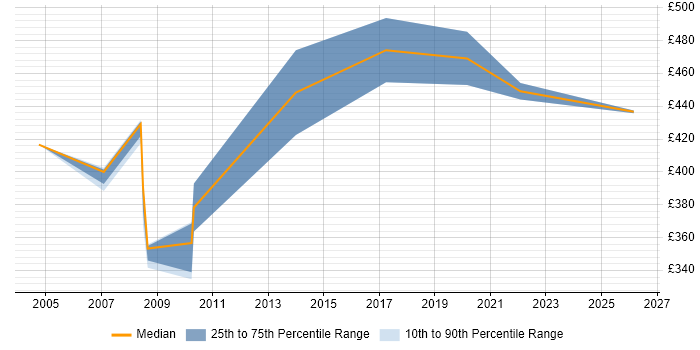 Contractor daily rate distribution trend for jobs in Shropshire citing JMS
