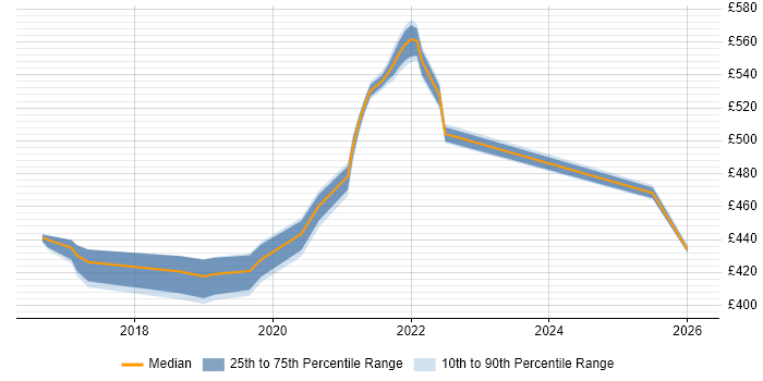Contractor daily rate distribution trend for jobs in Shropshire citing Journey Map