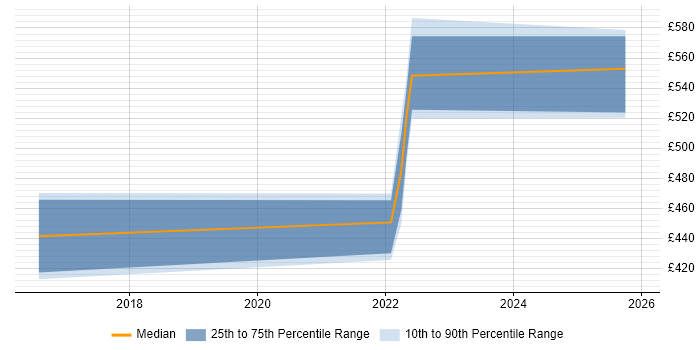 Contractor daily rate distribution trend for jobs in Shropshire citing JPA