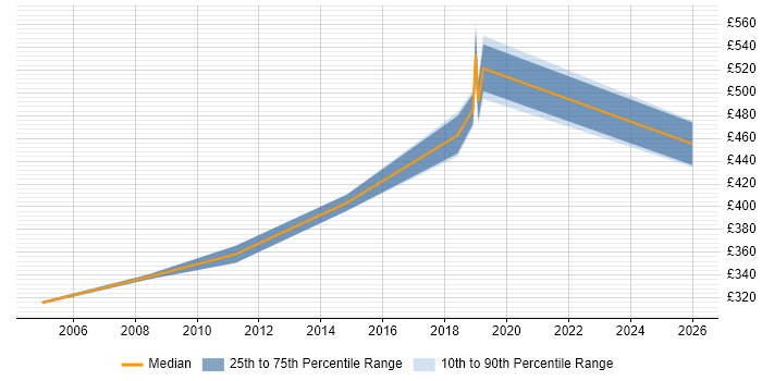 Contractor daily rate distribution trend for jobs in Shropshire citing JSP