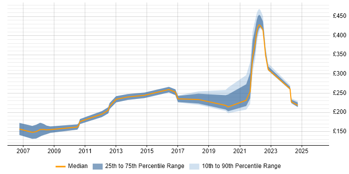 Contractor daily rate distribution trend for Junior job vacancies in Shropshire
