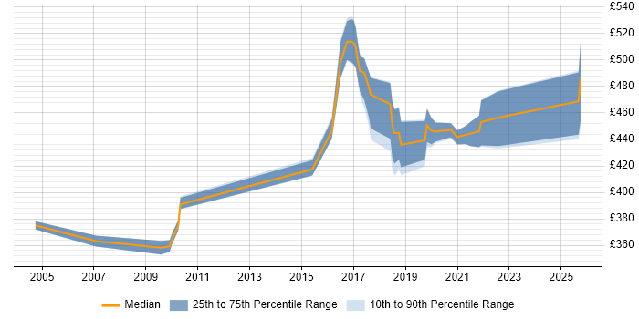 Contractor daily rate distribution trend for jobs in Shropshire citing JUnit Contractor daily rate distribution trend for jobs in Shropshire citing JUnit