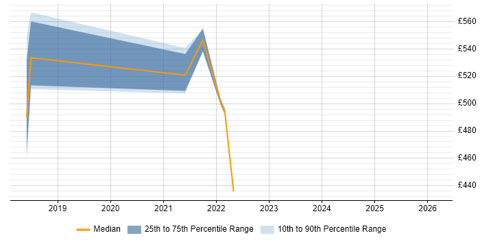 Contractor daily rate distribution trend for jobs in Shropshire citing Kafka