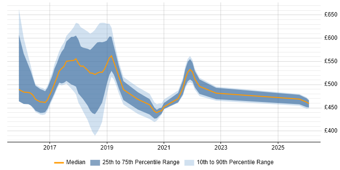 Contractor daily rate distribution trend for jobs in Shropshire citing Kanban