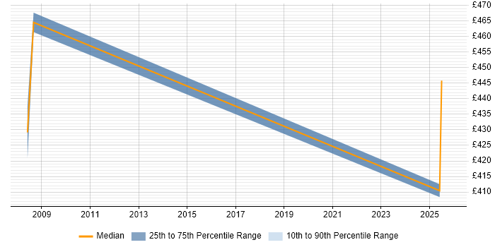 Contractor daily rate distribution trend for jobs in Shropshire citing Key Management