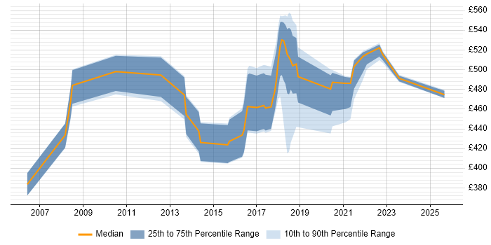 Contractor daily rate distribution trend for jobs in Shropshire citing Knowledge Transfer