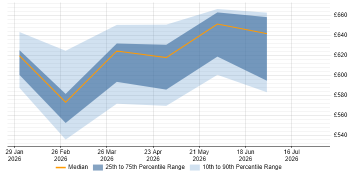Contractor daily rate distribution trend for jobs in Shropshire citing Lakehouse