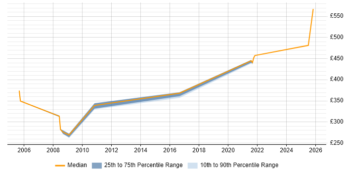 Contractor daily rate distribution trend for jobs in Shropshire citing LDAP