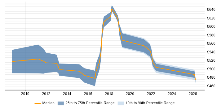 Contractor daily rate distribution trend for Lead Architect job vacancies in Shropshire