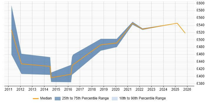 Contractor daily rate distribution trend for Lead Java Developer job vacancies in Shropshire