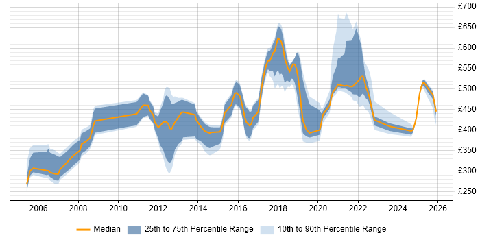 Contractor daily rate distribution trend for Lead job vacancies in Shropshire