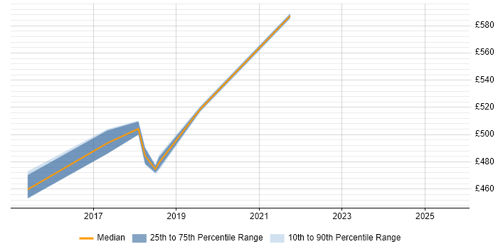 Contractor daily rate distribution trend for jobs in Shropshire citing Lean Software Development
