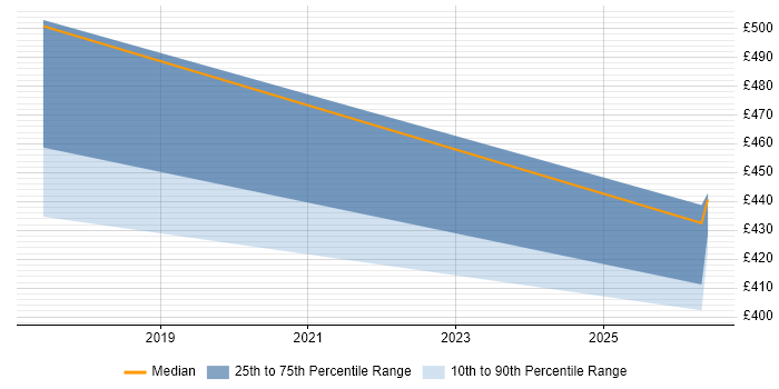 Contractor daily rate distribution trend for jobs in Shropshire citing Legacy Applications