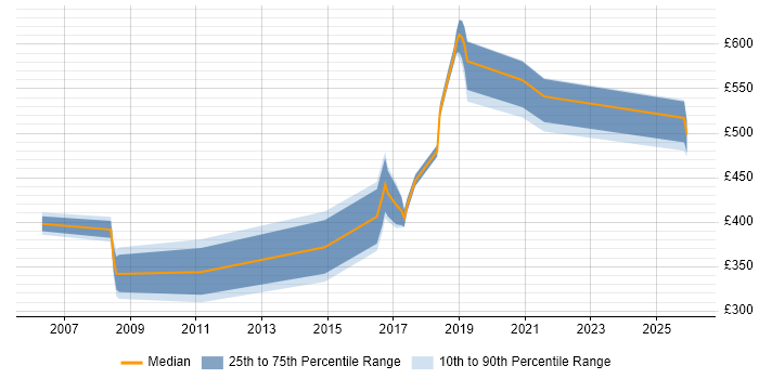 Contractor daily rate distribution trend for jobs in Shropshire citing Legacy Systems