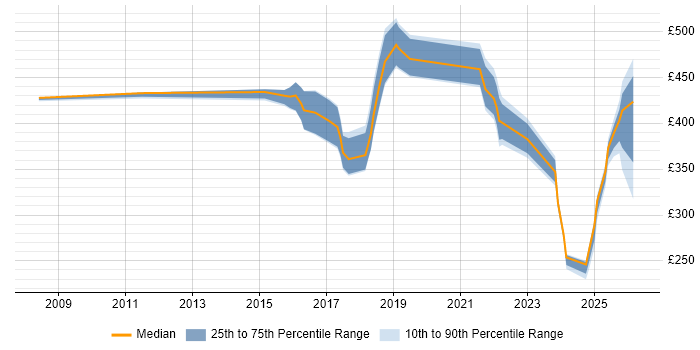 Contractor daily rate distribution trend for jobs in Shropshire citing Legal