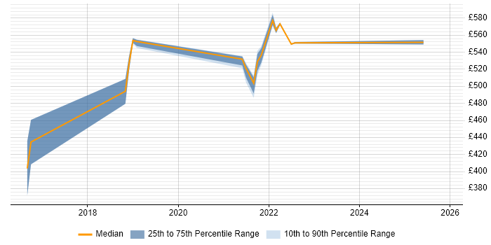 Contractor daily rate distribution trend for jobs in Shropshire citing Linux Command Line