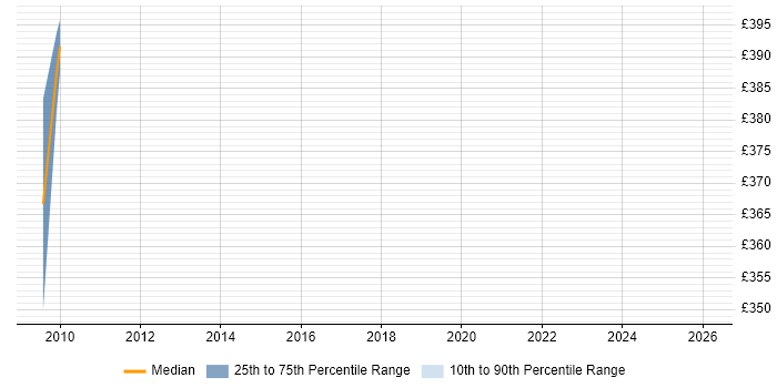 Contractor daily rate distribution trend for jobs in Shropshire citing LiveCycle