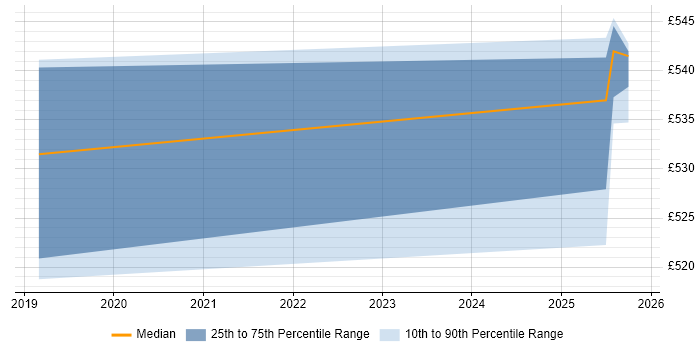Contractor daily rate distribution trend for jobs in Shropshire citing Log Analytics