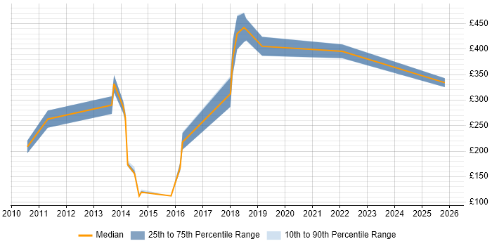 Contractor daily rate distribution trend for jobs in Shropshire citing Logistics