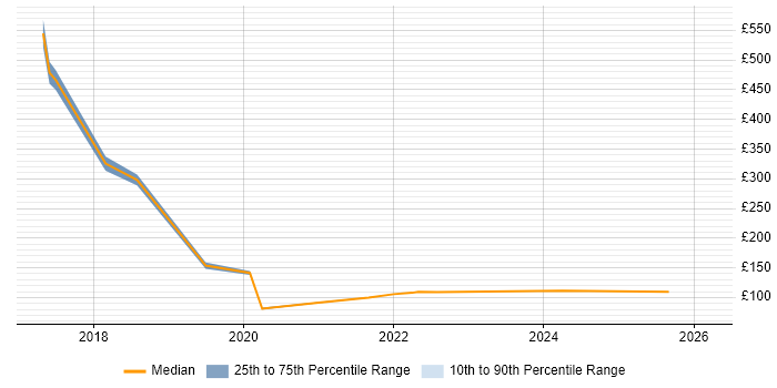 Contractor daily rate distribution trend for jobs in Shropshire citing Mac OS