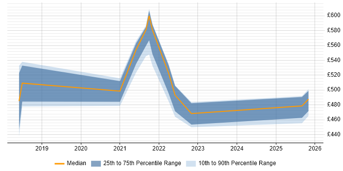 Contractor daily rate distribution trend for jobs in Shropshire citing Machine Learning