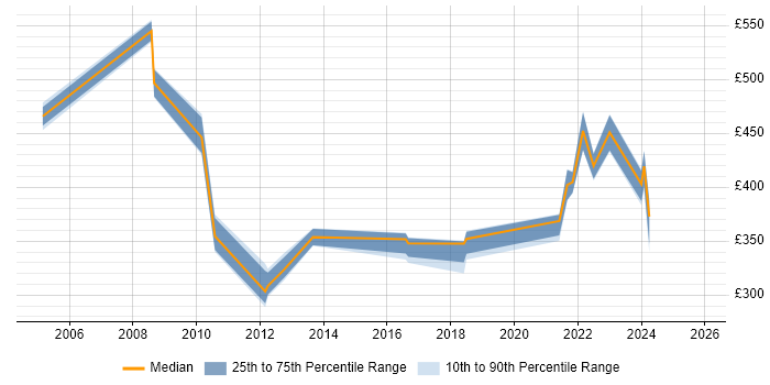 Contractor daily rate distribution trend for jobs in Shropshire citing Mainframe