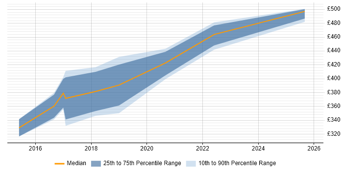 Contractor daily rate distribution trend for jobs in Shropshire citing Manual Testing