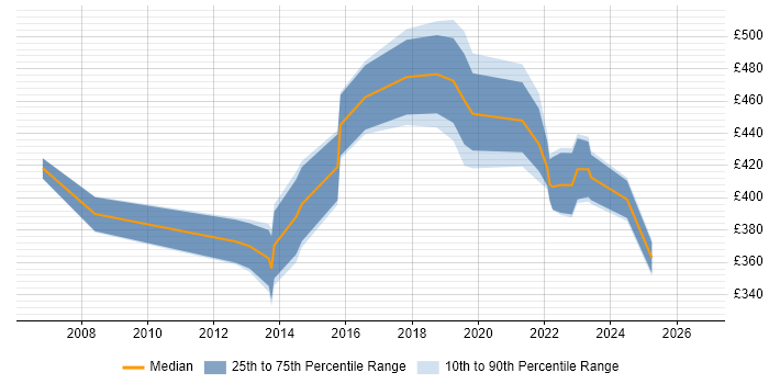 Contractor daily rate distribution trend for jobs in Shropshire citing Manufacturing