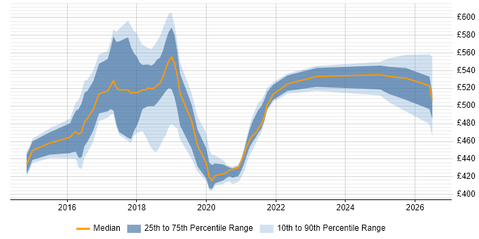 Contractor daily rate distribution trend for jobs in Shropshire citing Maven